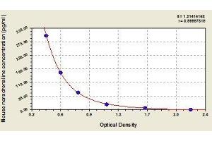 Typical standard curve (Noradrenaline ELISA Kit)