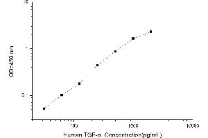 Typical standard curve (TGFA ELISA Kit)