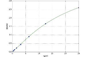 A typical standard curve