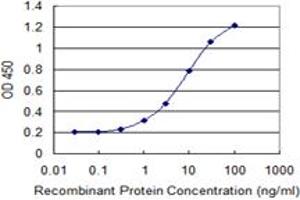 Detection limit for recombinant GST tagged NENF is 0. (Neudesin antibody  (AA 1-172))