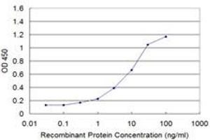 ELISA image for anti-Nuclear Receptor Coactivator 4 (NCOA4) (AA 505-615) antibody (ABIN599026) (NCOA4 antibody  (AA 505-615))