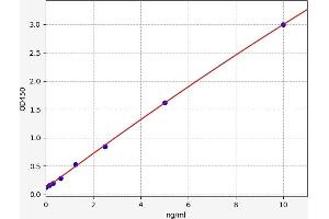 Typical standard curve (PON2 ELISA Kit)