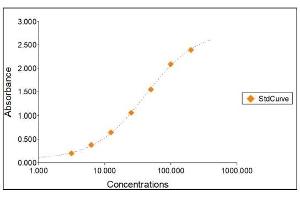 Standard Curve Graph (Hemoglobin ELISA Kit)