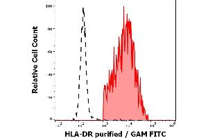 Separation of human HLA-DR positive lymphocytes (red-filled) from neutrophil granulocytes (black-dashed) in flow cytometry analysis (surface staining) of human peripheral whole blood stained using anti-human HLA-DR (HL-39) purified antibody (concentration in sample 0. (HLA-DR antibody)