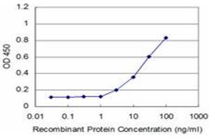 Detection limit for recombinant GST tagged PAX8 is approximately 3ng/ml as a capture antibody. (PAX8 antibody  (AA 1-450))