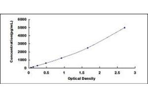 Typical standard curve (MIA ELISA Kit)