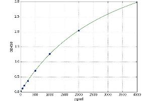 A typical standard curve (UCHL1 ELISA Kit)