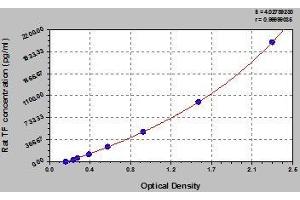 Typical standard curve (Tissue factor ELISA Kit)