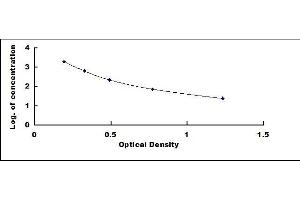 Typical standard curve (PGE2 ELISA Kit)