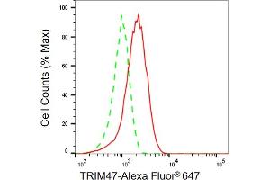 Flow cytometric analysis of TRIM47 expression in HepG2 cells using TRIM47 antibody (ABIN7800636), 1:2,000). (TRIM47 antibody)