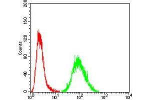 Flow Cytometry (FACS) image for anti-Transthyretin (TTR) (AA 1-147) antibody (ABIN5875576) (TTR antibody  (AA 1-147))