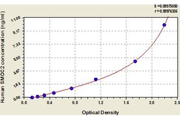 SMOC2 ELISA Kit