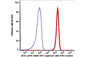 Flow Cytometry (FACS) image for anti-Alanyl (Membrane) Aminopeptidase (ANPEP) antibody (APC-Cy7) (ABIN7076360) (CD13 antibody  (APC-Cy7))