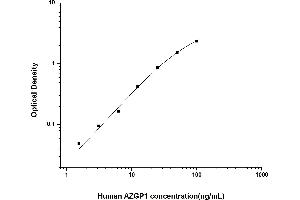 Typical standard curve (AZGP1 ELISA Kit)