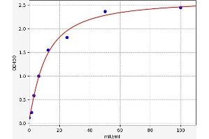 Typical standard curve (Dopamine d2 Receptor ELISA Kit)