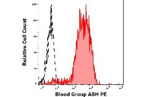 Separation of erythrocytes stained using anti-human Blood group ABH (HE-10) PE antibody (concentration in sample 5 μg/mL) from erythrocytes stained using mouse IgM isotype control (PFR-03) PE antibody (concentration in sample 5 μg/mL, same as anti-human Blood group ABH PE concentration, black-dashed) in flow cytometry analysis (surface staining) of human peripheral blood. (Blood Group ABH antibody  (PE))