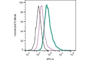 Cell surface detection of GLUT1 by direct flow cytometry in live intact mouse J774 macrophage cells: + Rabbit IgG Isotype control-APC (ABIN7582043).