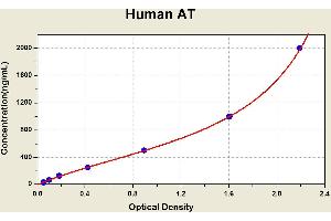 Diagramm of the ELISA kit to detect Human ATwith the optical density on the x-axis and the concentration on the y-axis.