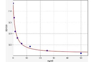Typical standard curve (Platelet activating factor (PAF) ELISA Kit)