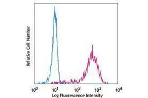 Flow Cytometry (FACS) image for anti-CD68 Molecule (CD68) antibody (PE) (ABIN2663564) (CD68 antibody  (PE))