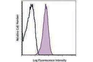 Flow Cytometry (FACS) image for anti-HLA Class I Histocompatibility Antigen, alpha Chain E (HLA-E) antibody (PerCP-Cy5.5) (ABIN2660202) (HLA-E antibody  (PerCP-Cy5.5))