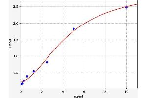 Typical standard curve (VEGFR2/CD309 ELISA Kit)