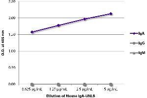 ELISA plate was coated with serially diluted Mouse IgA-UNLB and quantified. (Mouse IgA isotype control (APC-Cy5.5))