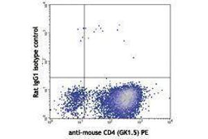 Flow Cytometry (FACS) image for anti-Interleukin 9 (IL9) antibody (APC) (ABIN2658797) (IL-9 antibody  (APC))