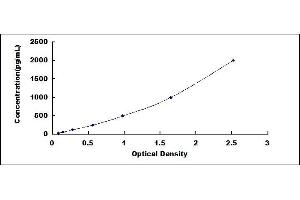 Typical standard curve (GREM2 ELISA Kit)