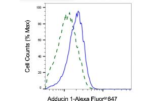 Validation of Adducin 1 knockdown using flow cytometry. (alpha Adducin antibody)