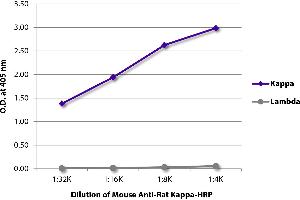 ELISA image for Mouse anti-Rat Ig (Chain kappa) antibody (HRP) (ABIN376285)