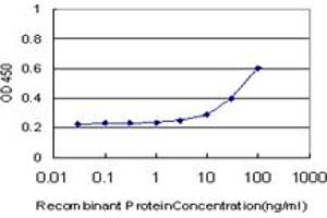 Detection limit for recombinant GST tagged SMAD4 is approximately 3ng/ml as a capture antibody. (SMAD4 antibody  (AA 56-165))