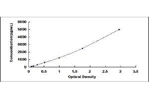 Typical standard curve (Sclerostin ELISA Kit)