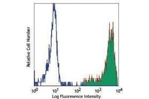 Flow Cytometry (FACS) image for anti-CD14 (CD14) antibody (PE) (ABIN2663019) (CD14 antibody  (PE))