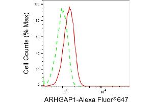 Flow cytometric analysis of ARHGAP1 expression in C2C12 cells using ARHGAP1 antibody (ABIN7800198), 1:2,000).