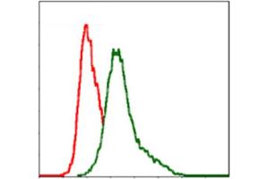 Flow Cytometry (FACS) image for anti-Integrin beta 1 (ITGB1) antibody (ABIN1844059) (ITGB1 antibody)