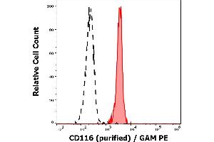 Separation of human monocytes (red-filled) from lymphocytes (black-dashed) in flow cytometry analysis (surface staining) of human peripheral whole blood stained using anti-human CD116 (4H1) purified antibody (concentration in sample 3 μg/mL) GAM PE. (CSF2RA antibody)