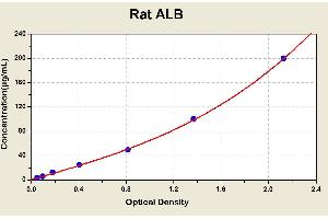 Diagramm of the ELISA kit to detect Rat ALBwith the optical density on the x-axis and the concentration on the y-axis. (Albumin ELISA Kit)