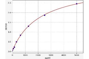 Typical standard curve (FUS ELISA Kit)