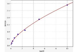 Typical standard curve (SLC40A1 ELISA Kit)