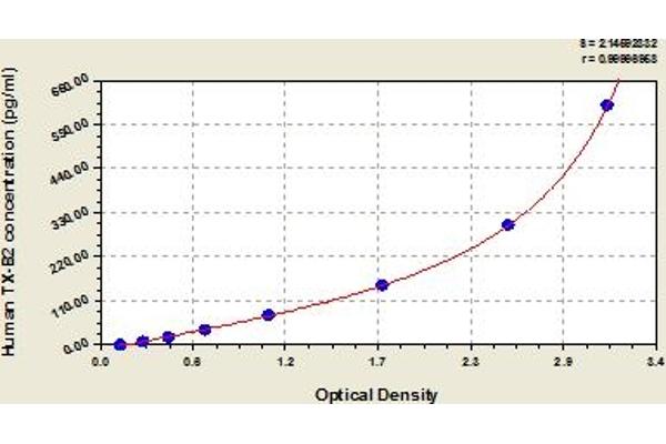 Thromboxane B2 ELISA Kit