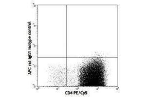 Flow Cytometry (FACS) image for anti-Interleukin 13 (IL13) antibody (APC) (ABIN2658777) (IL-13 antibody  (APC))