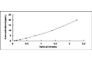 Typical standard curve (ESAM ELISA Kit)