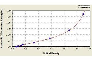 Typical standard curve (MYLK ELISA Kit)