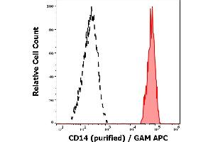 Separation of human monocytes (red-filled) from CD14 negative lymphocytes (black-dashed) in flow cytometry analysis (surface staining) of peripheral whole blood stained using anti-human CD14 (MEM-15) purified antibody (concentration in sample 0,6 μg/mL, GAM APC). (CD14 antibody)