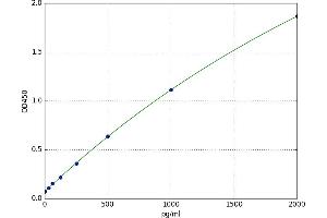 A typical standard curve