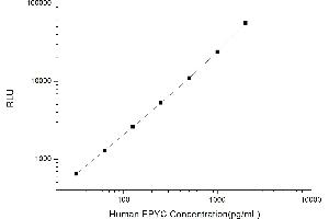 Typical standard curve (EPYC CLIA Kit)