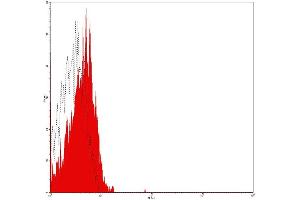 Flow Cytometry (FACS) image for Mouse IgG2b isotype control (FITC) (ABIN2145389) (Mouse IgG2b isotype control (FITC))