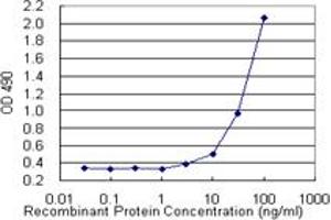 Sandwich ELISA detection sensitivity ranging from 3 ng/mL to 100 ng/mL. (FGL1 (Human) Matched Antibody Pair)