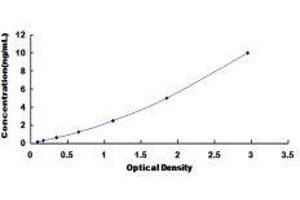 Typical standard curve (PDGFRA ELISA Kit)